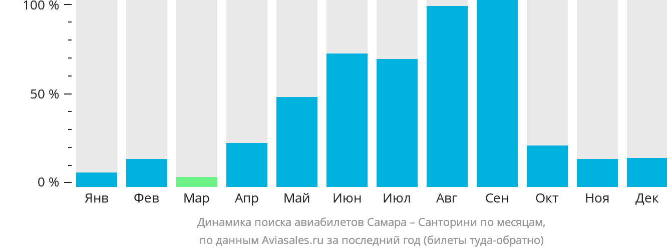 Динамика поиска авиабилетов из Самары на Тиру по месяцам