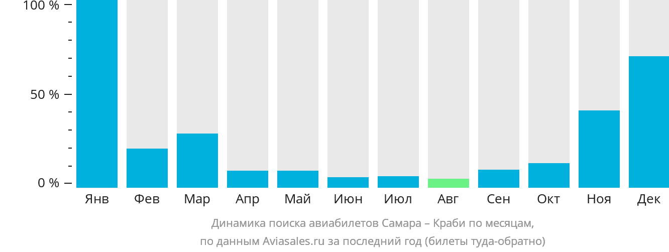 Динамика поиска авиабилетов из Самары в Краби по месяцам