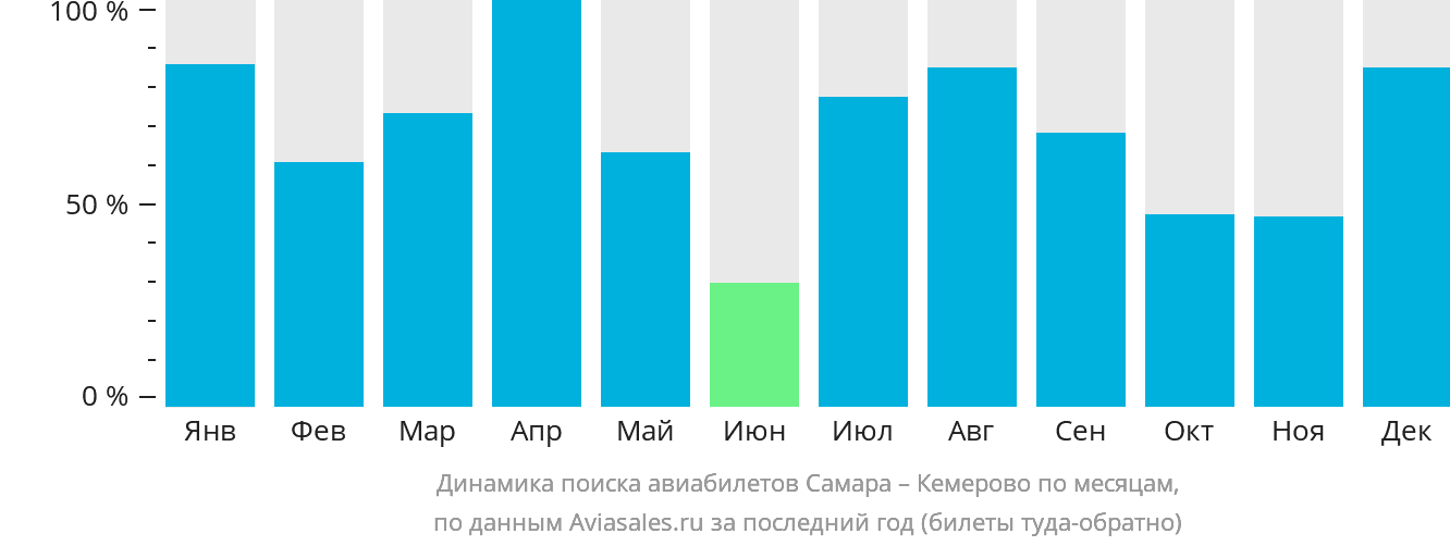 Динамика поиска авиабилетов из Самары в Кемерово по месяцам