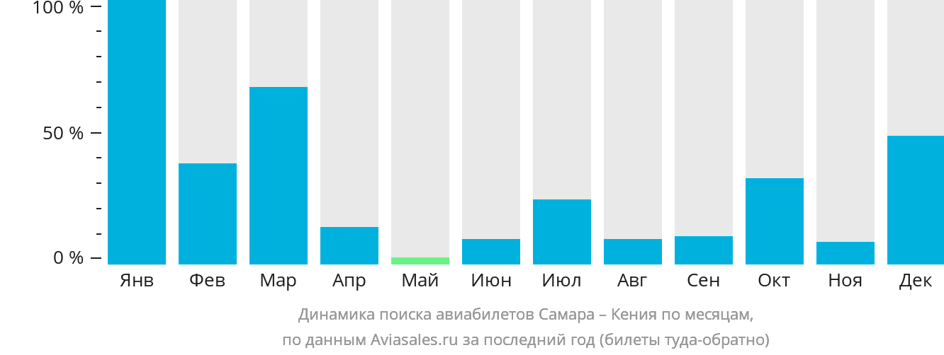 Динамика поиска авиабилетов из Самары в Кению по месяцам