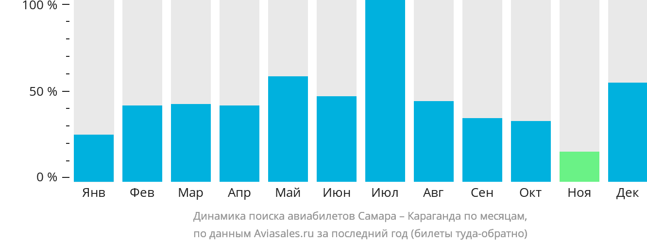 Динамика поиска авиабилетов из Самары в Караганду по месяцам