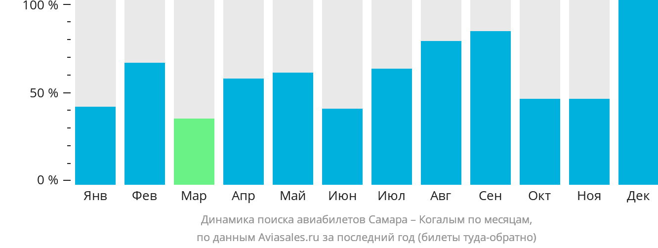Динамика поиска авиабилетов из Самары в Когалым по месяцам