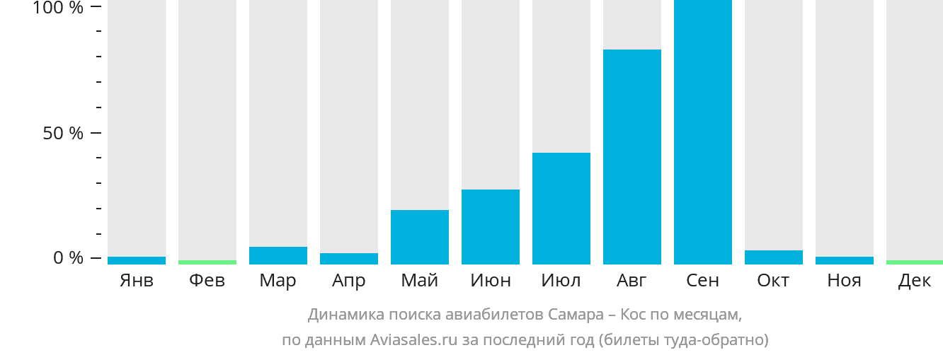 Динамика поиска авиабилетов из Самары на Кос по месяцам