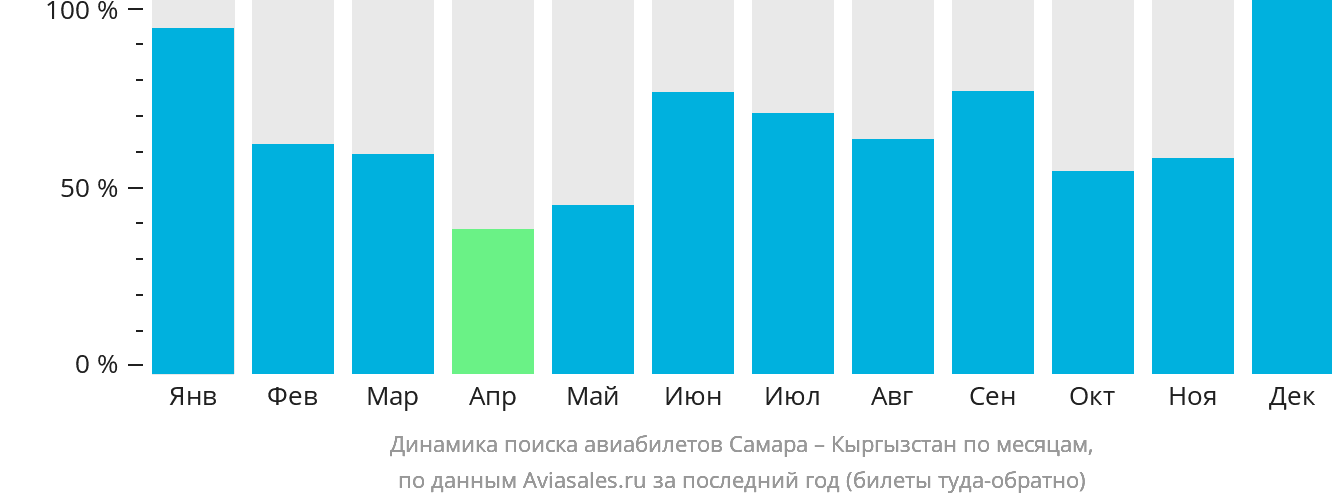 Динамика поиска авиабилетов из Самары в Кыргызстан по месяцам
