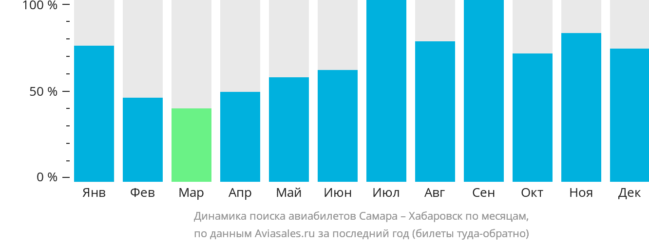 Динамика поиска авиабилетов из Самары в Хабаровск по месяцам