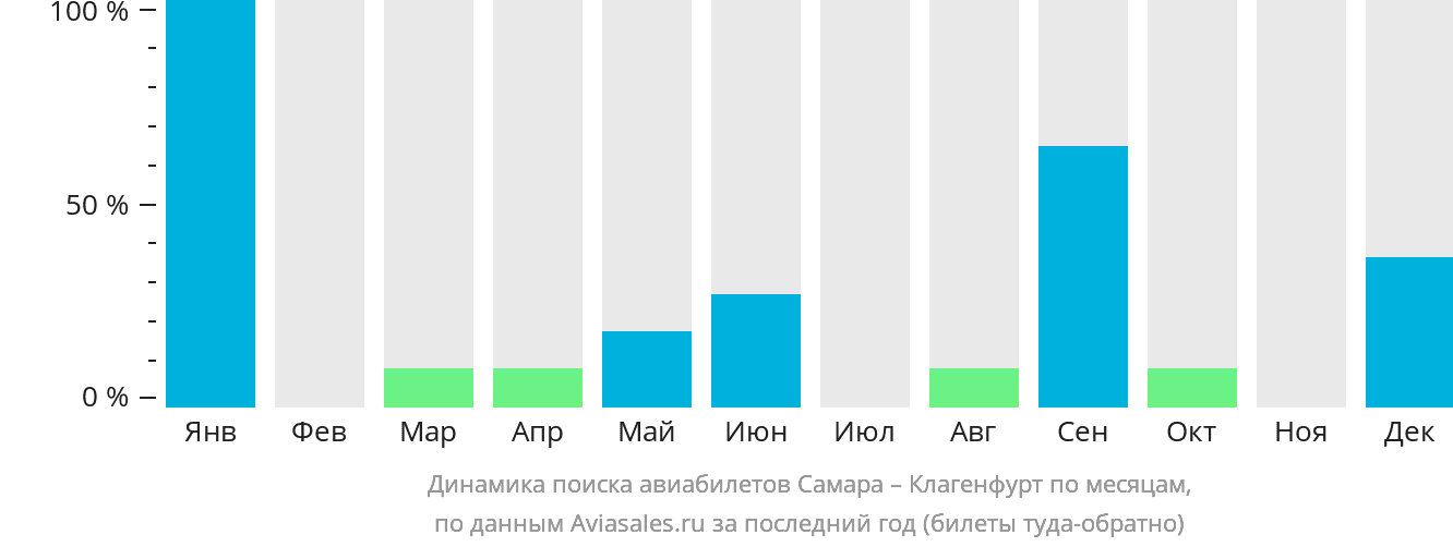 Динамика поиска авиабилетов из Самары в Клагенфурт по месяцам