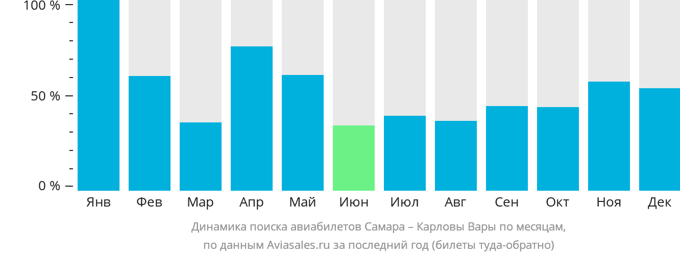 Динамика поиска авиабилетов из Самары в Карловы Вары по месяцам