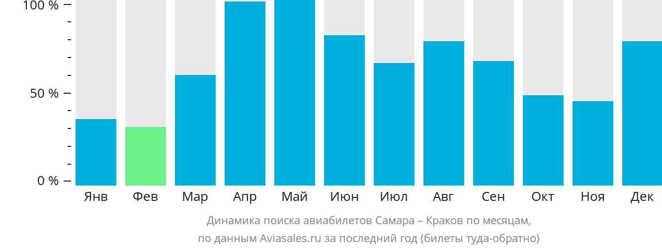 Динамика поиска авиабилетов из Самары в Краков по месяцам