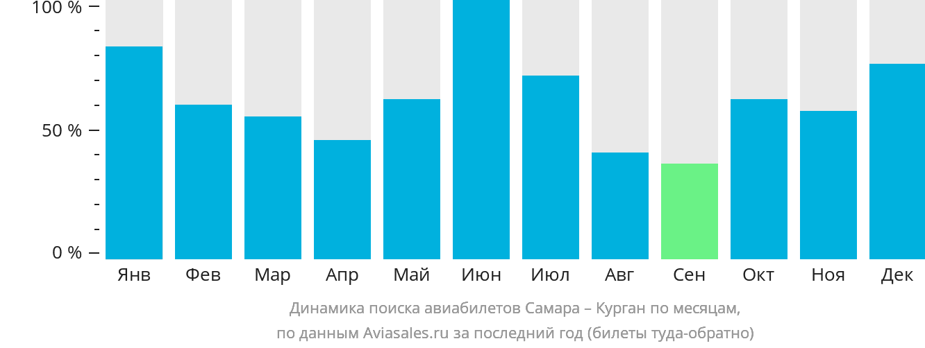 Динамика поиска авиабилетов из Самары в Курган по месяцам