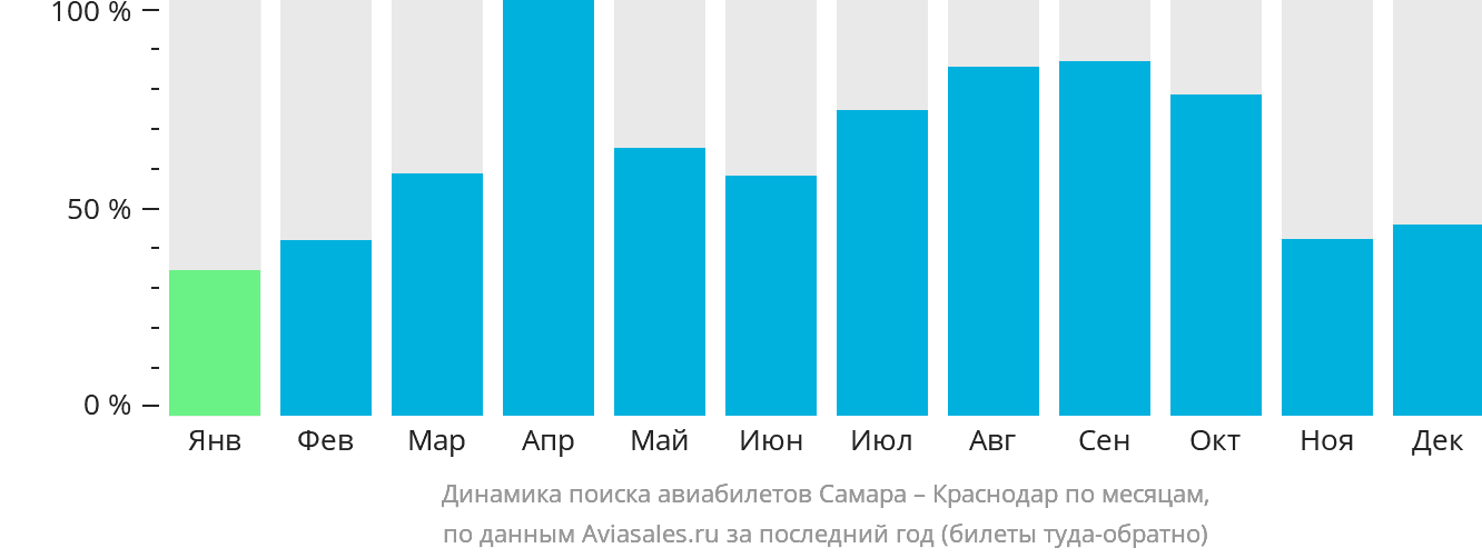 Динамика поиска авиабилетов из Самары в Краснодар по месяцам