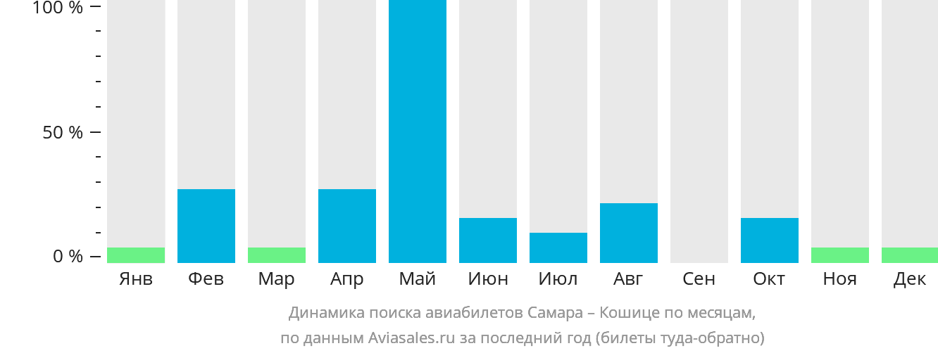 Динамика поиска авиабилетов из Самары в Кошице по месяцам