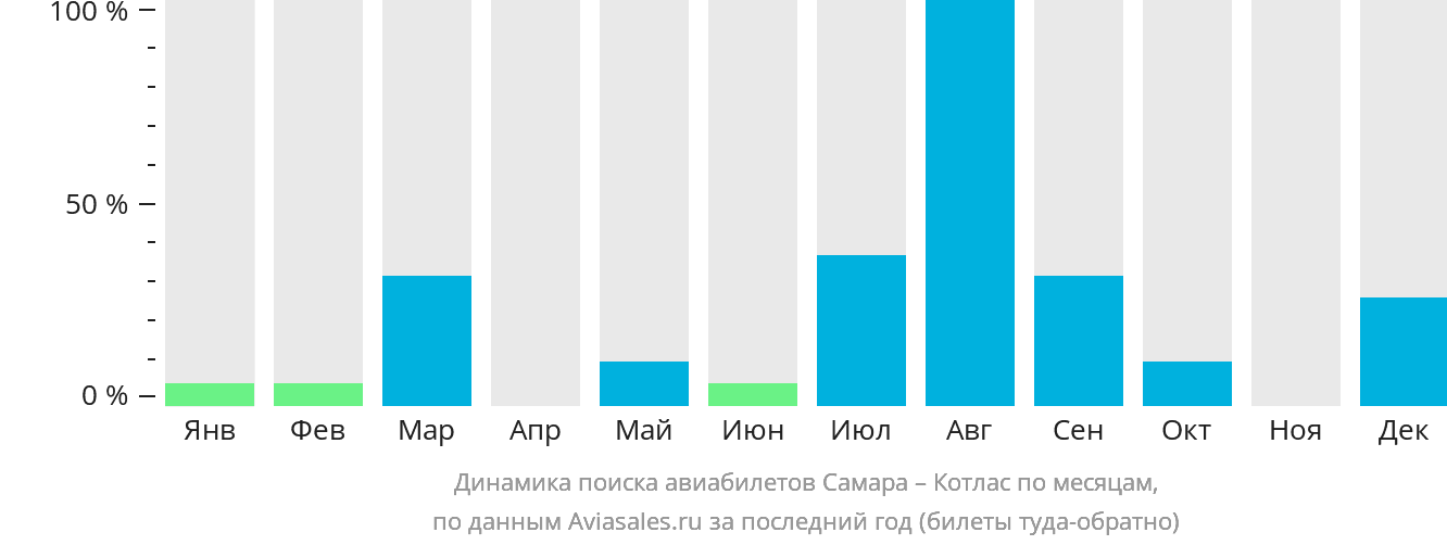 Динамика поиска авиабилетов из Самары в Котлас по месяцам