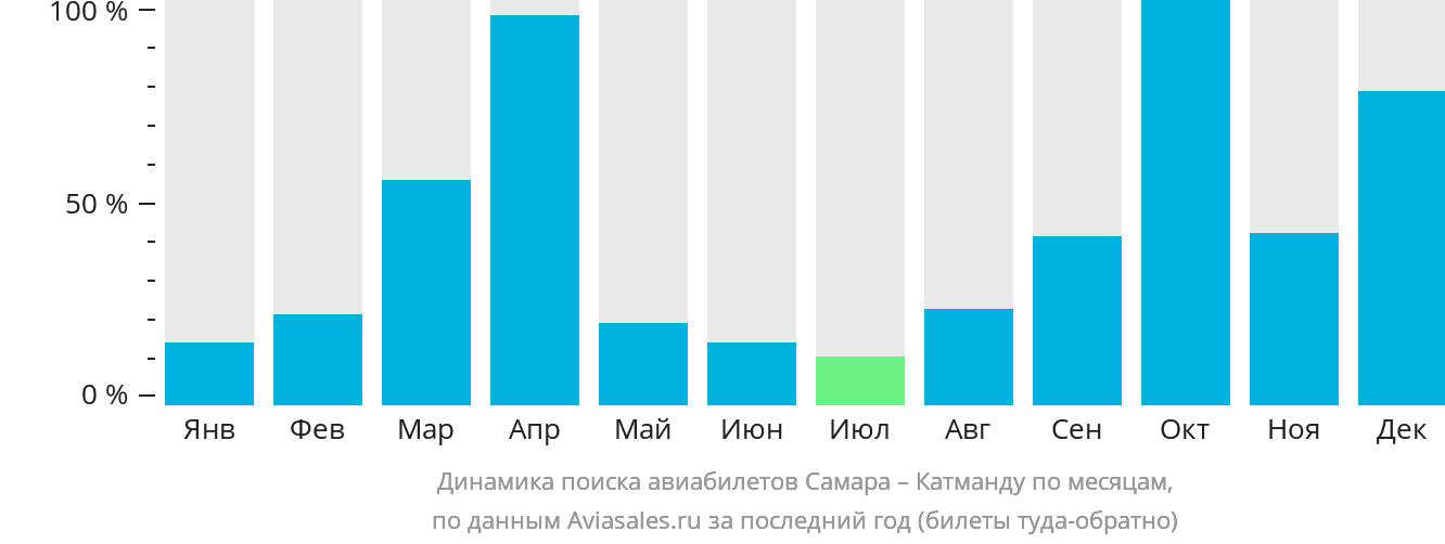 Динамика поиска авиабилетов из Самары в Катманду по месяцам