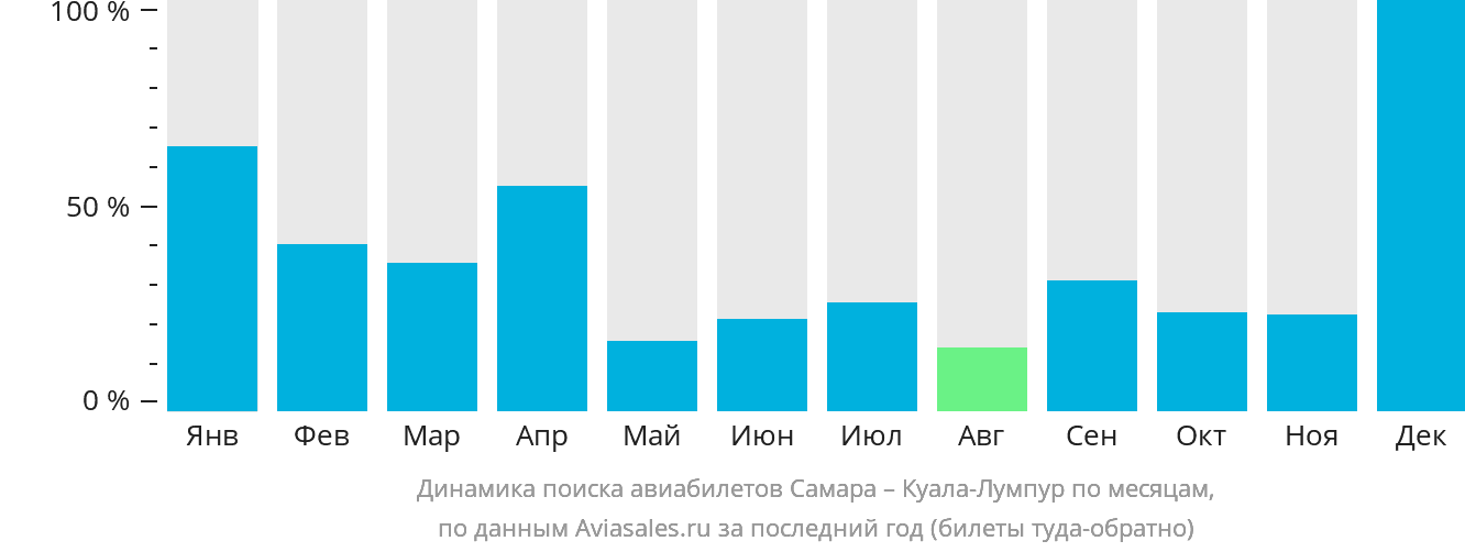 Динамика поиска авиабилетов из Самары в Куала-Лумпур по месяцам