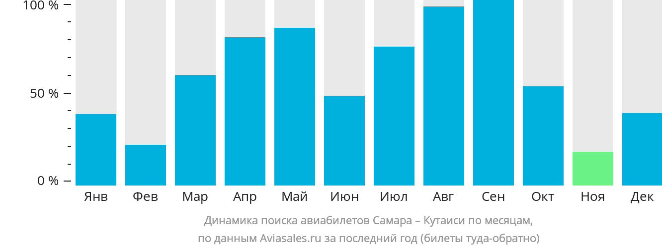 Динамика поиска авиабилетов из Самары в Кутаиси по месяцам