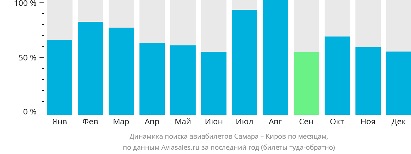 Динамика поиска авиабилетов из Самары в Киров по месяцам