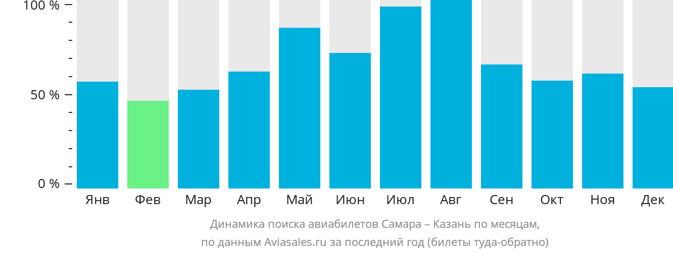Динамика поиска авиабилетов из Самары в Казань по месяцам