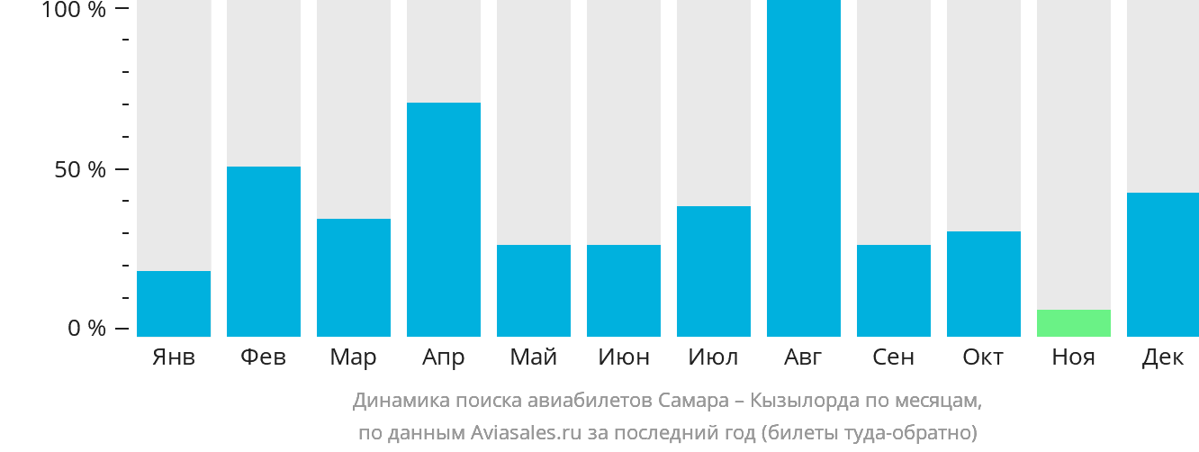 Динамика поиска авиабилетов из Самары в Кызылорду по месяцам