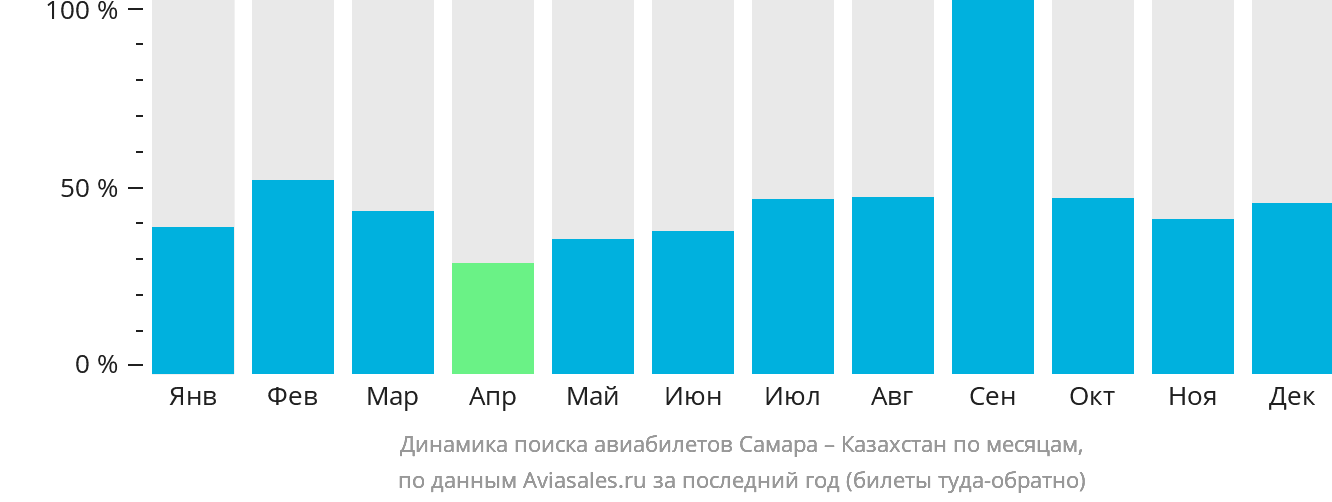 Динамика поиска авиабилетов из Самары в Казахстан по месяцам
