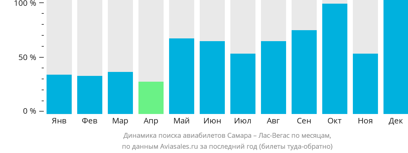 Динамика поиска авиабилетов из Самары в Лас-Вегас по месяцам