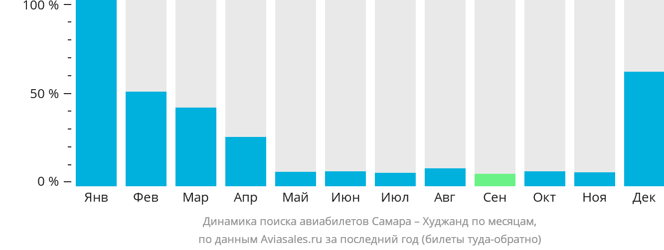 Динамика поиска авиабилетов из Самары в Худжанд по месяцам