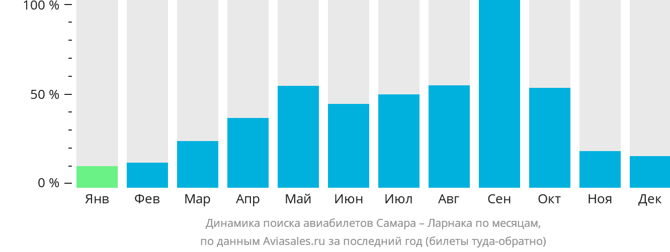 Динамика поиска авиабилетов из Самары в Ларнаку по месяцам