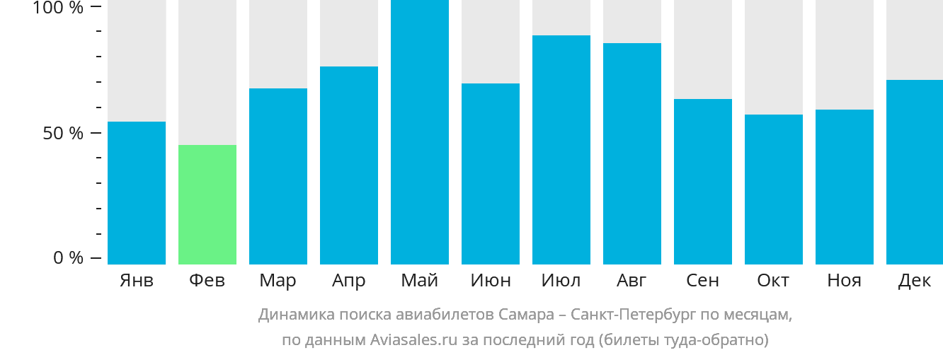 Динамика поиска авиабилетов из Самары в Санкт-Петербург по месяцам