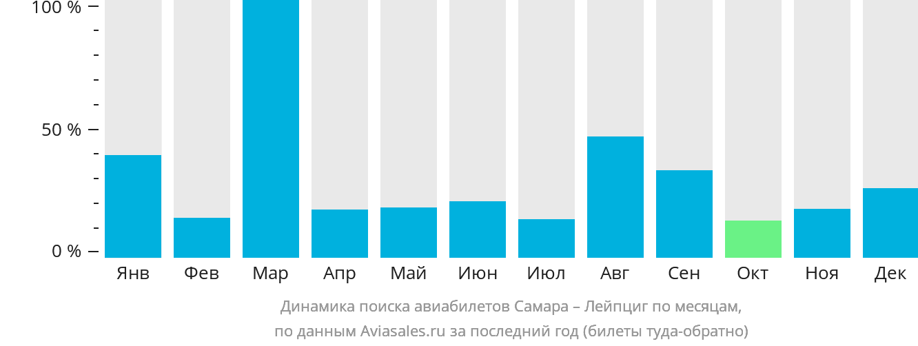 Динамика поиска авиабилетов из Самары в Лейпциг по месяцам