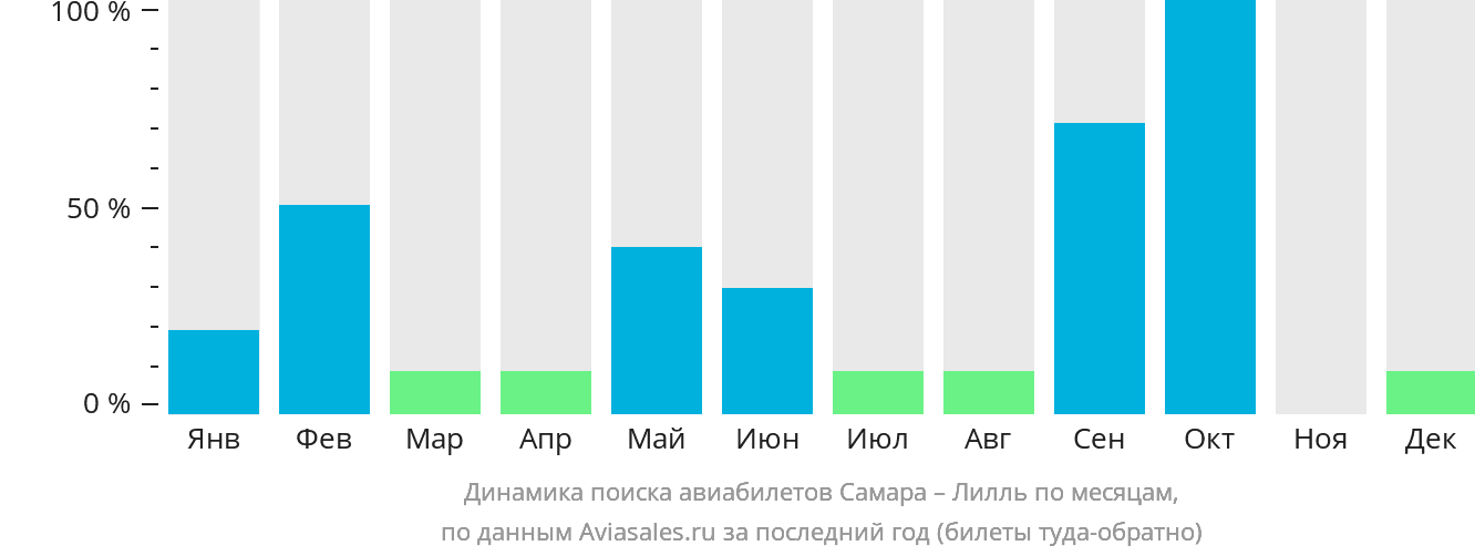 Динамика поиска авиабилетов из Самары в Лилль по месяцам