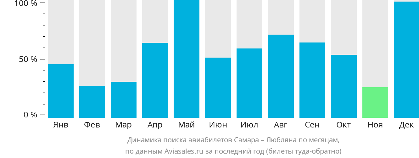 Динамика поиска авиабилетов из Самары в Любляну по месяцам