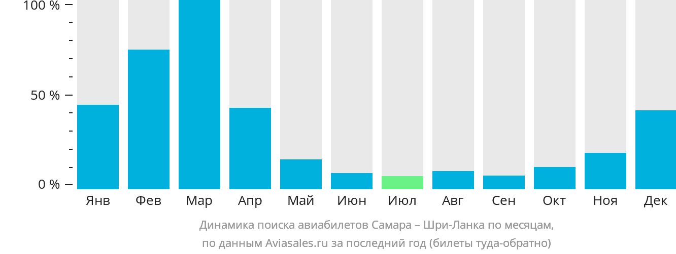 Динамика поиска авиабилетов из Самары на Шри-Ланку по месяцам