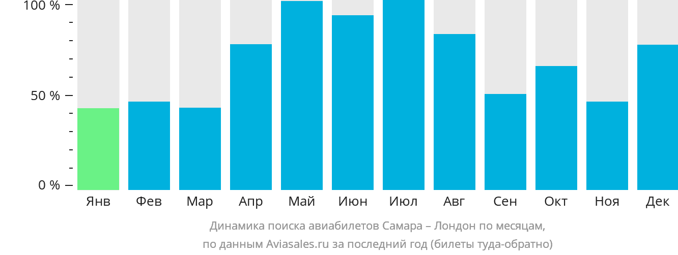 Динамика поиска авиабилетов из Самары в Лондон по месяцам