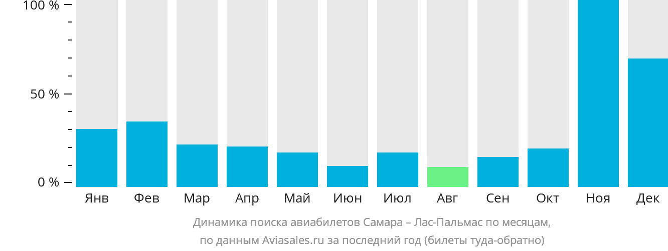 Динамика поиска авиабилетов из Самары в Лас-Пальмас по месяцам