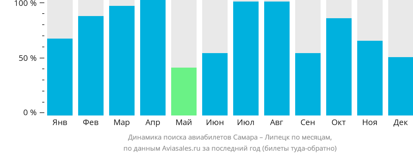 Динамика поиска авиабилетов из Самары в Липецк по месяцам