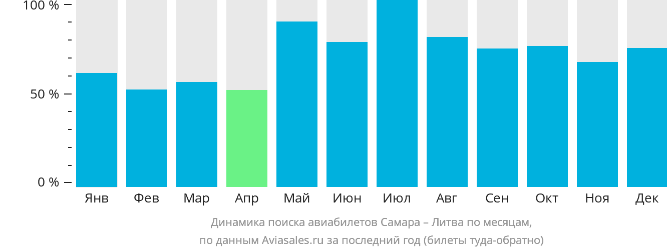 Динамика поиска авиабилетов из Самары в Литву по месяцам