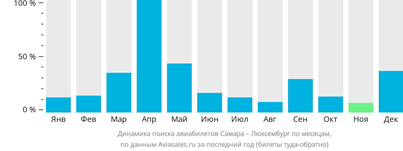 Динамика поиска авиабилетов из Самары в Люксембург по месяцам