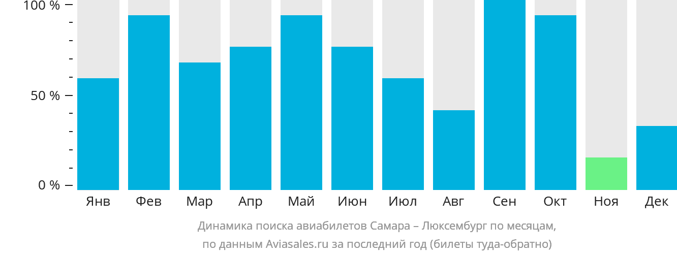 Динамика поиска авиабилетов из Самары в Люксембург по месяцам