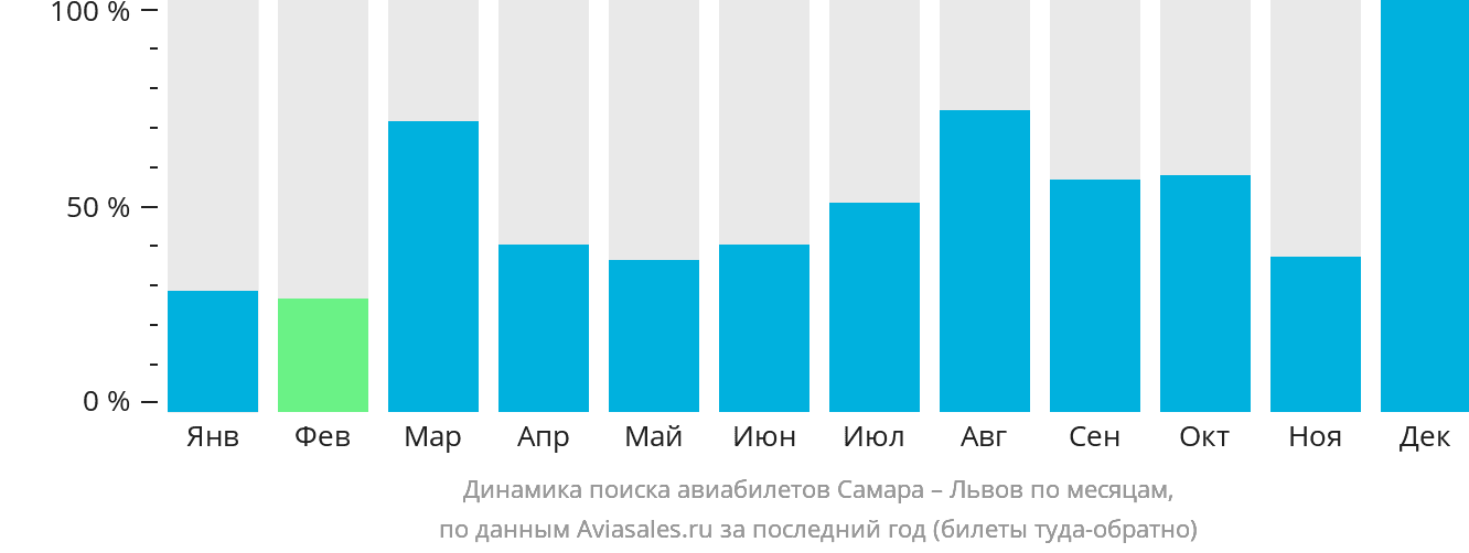 Динамика поиска авиабилетов из Самары в Львов по месяцам