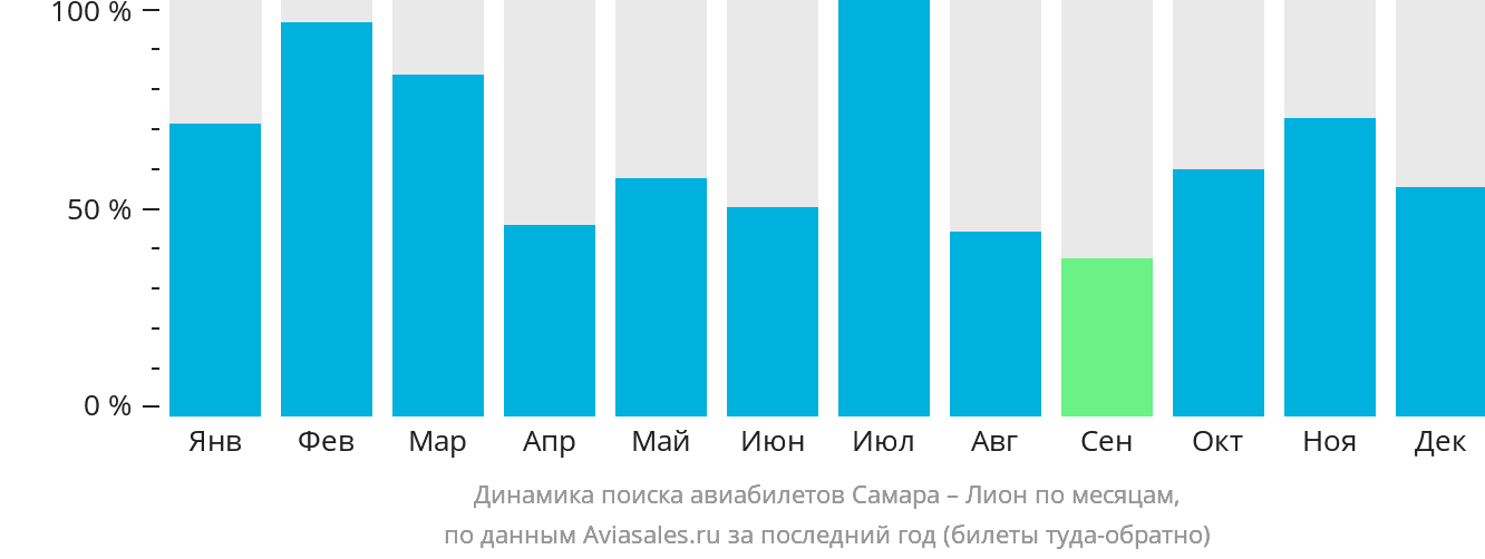 Динамика поиска авиабилетов из Самары в Лион по месяцам