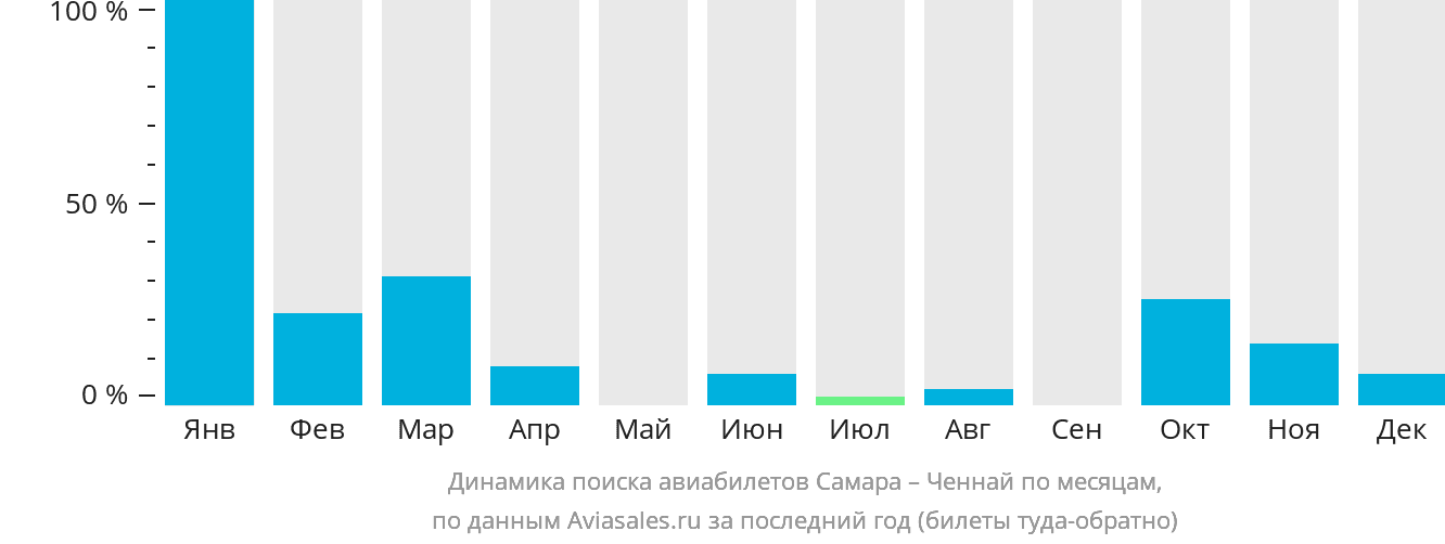 Динамика поиска авиабилетов из Самары в Ченнай по месяцам