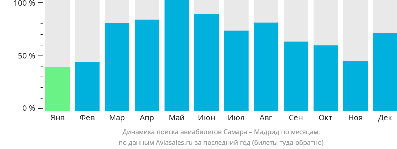 Динамика поиска авиабилетов из Самары в Мадрид по месяцам