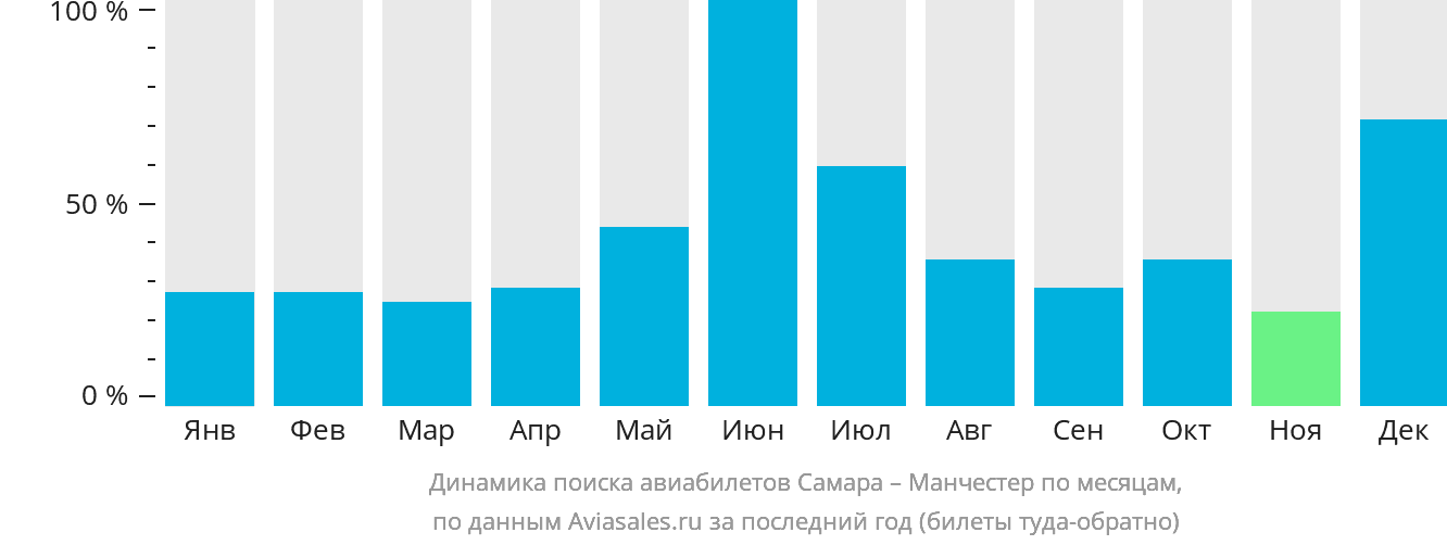 Динамика поиска авиабилетов из Самары в Манчестер по месяцам