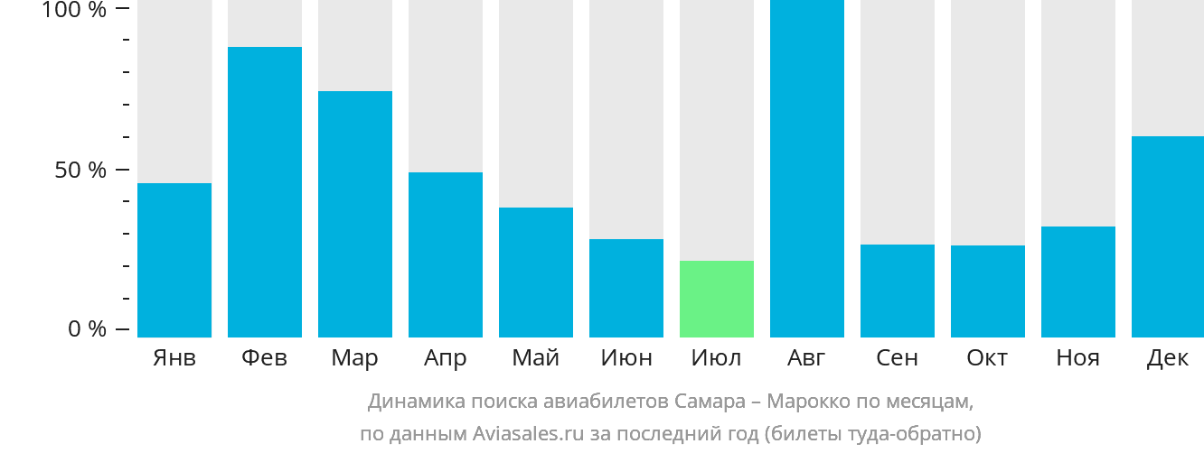 Динамика поиска авиабилетов из Самары в Марокко по месяцам
