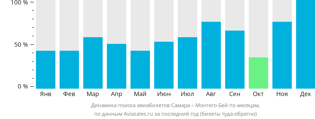 Динамика поиска авиабилетов из Самары в Монтего-Бей по месяцам
