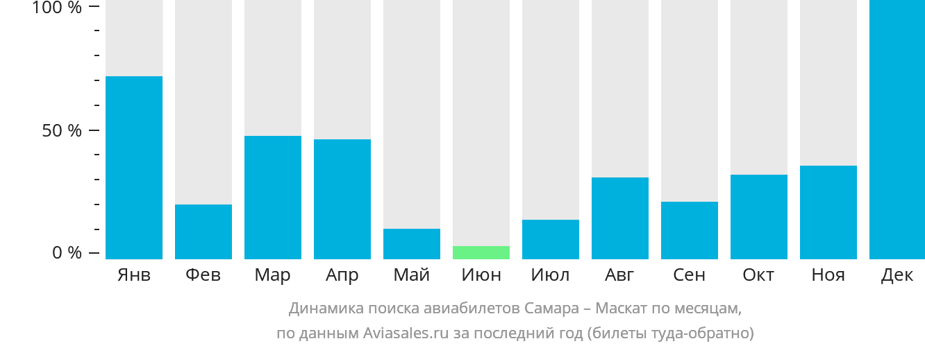 Динамика поиска авиабилетов из Самары в Маскат по месяцам