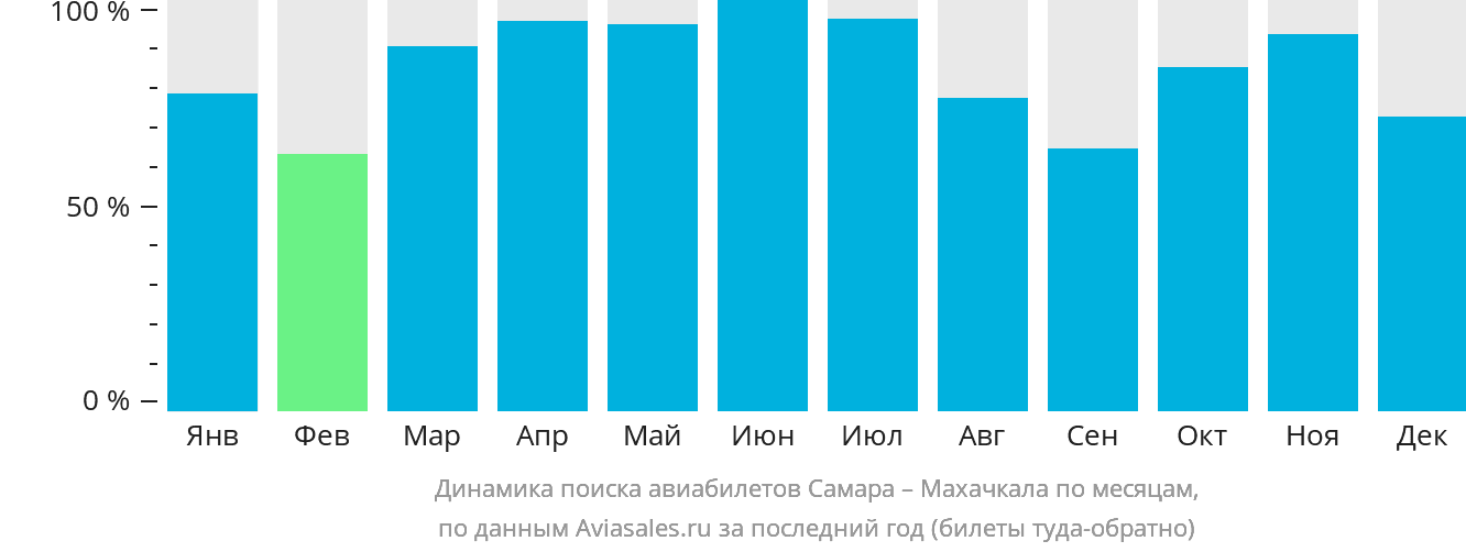 Динамика поиска авиабилетов из Самары в Махачкалу по месяцам