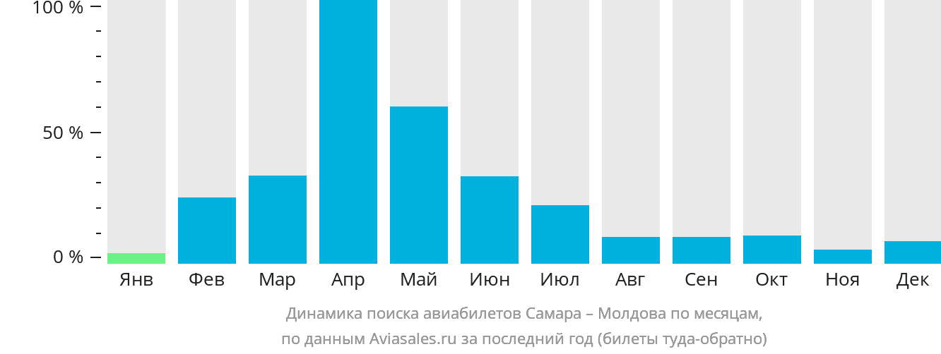 Динамика поиска авиабилетов из Самары в Молдову по месяцам