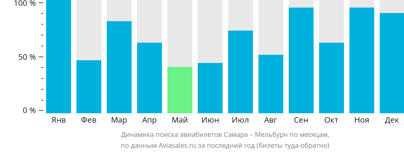 Динамика поиска авиабилетов из Самары в Мельбурн по месяцам