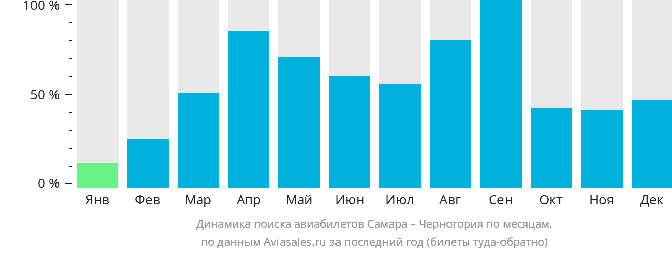 Динамика поиска авиабилетов из Самары в Черногорию по месяцам