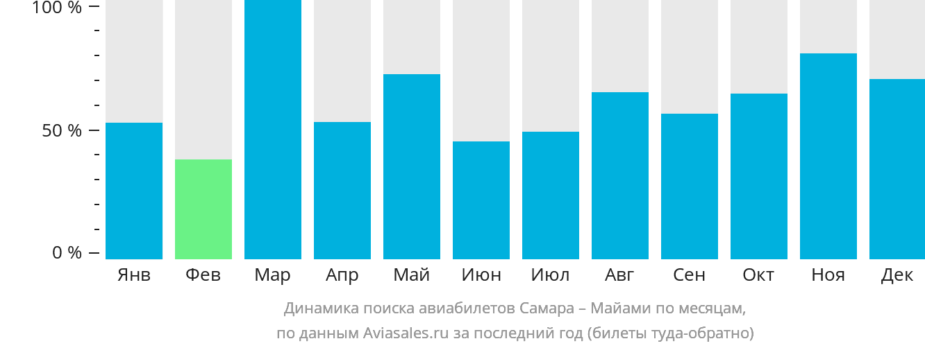 Динамика поиска авиабилетов из Самары в Майами по месяцам